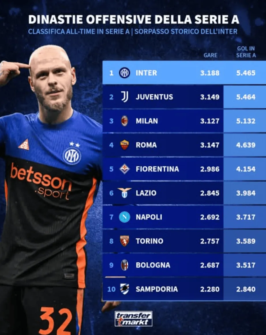 世界杯官网直播app下载最新版-意甲历史总进球榜：国米5465球居首，尤文5464第2，米兰第3